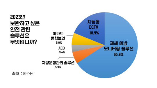 에스원 보안 서비스 이용 고객들이 2023년 보완하고 싶은 안전 솔루션. 에스원 제공